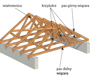 Rodzaje Więźby Dachowej – Materiały Budowlane