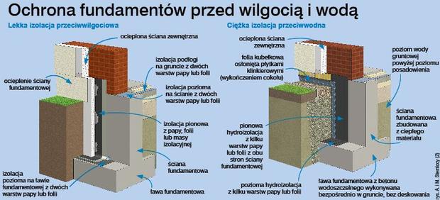 Izolacje Przeciwwodne I Przeciwwilgociowe